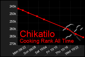 Total Graph of Chikatilo