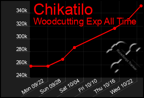 Total Graph of Chikatilo