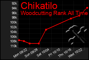 Total Graph of Chikatilo