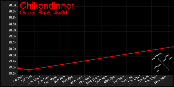 Last 31 Days Graph of Chikendinner