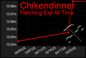 Total Graph of Chikendinner