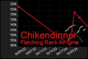 Total Graph of Chikendinner