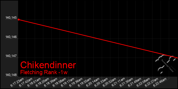 Last 7 Days Graph of Chikendinner