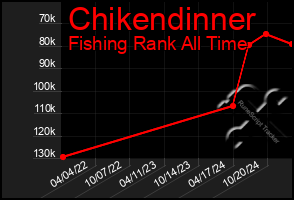 Total Graph of Chikendinner