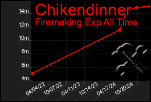 Total Graph of Chikendinner