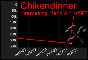 Total Graph of Chikendinner