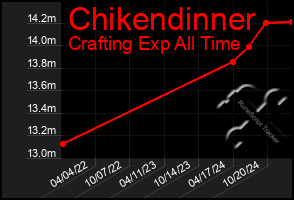 Total Graph of Chikendinner