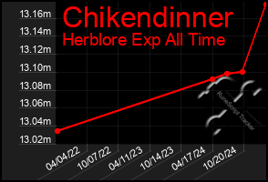 Total Graph of Chikendinner