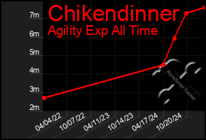 Total Graph of Chikendinner