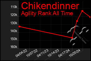 Total Graph of Chikendinner