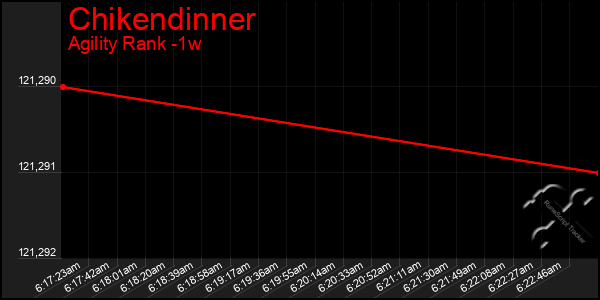 Last 7 Days Graph of Chikendinner