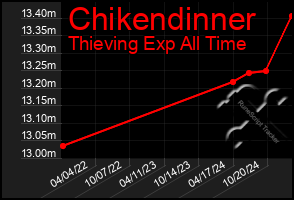 Total Graph of Chikendinner