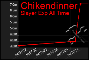 Total Graph of Chikendinner