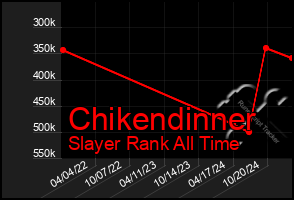 Total Graph of Chikendinner