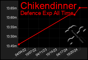 Total Graph of Chikendinner