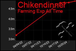 Total Graph of Chikendinner