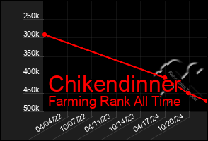 Total Graph of Chikendinner