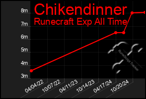 Total Graph of Chikendinner