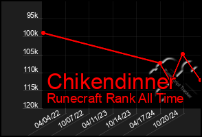 Total Graph of Chikendinner