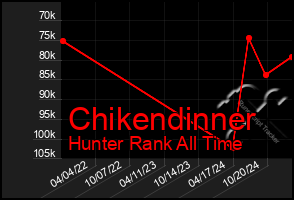 Total Graph of Chikendinner