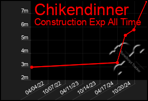 Total Graph of Chikendinner