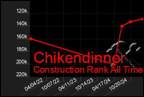 Total Graph of Chikendinner