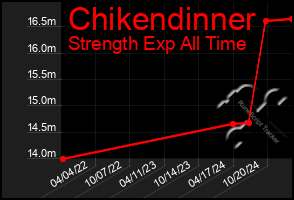 Total Graph of Chikendinner