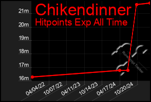 Total Graph of Chikendinner