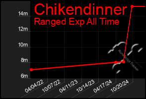 Total Graph of Chikendinner