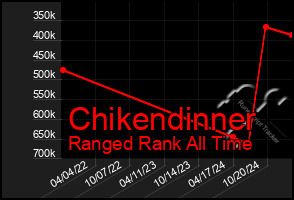 Total Graph of Chikendinner