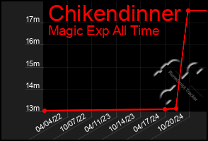 Total Graph of Chikendinner