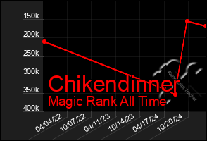 Total Graph of Chikendinner