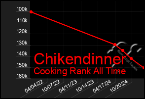 Total Graph of Chikendinner