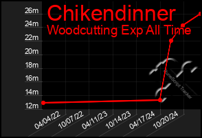 Total Graph of Chikendinner