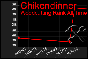 Total Graph of Chikendinner