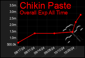 Total Graph of Chikin Paste