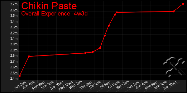 Last 31 Days Graph of Chikin Paste