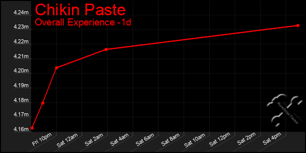 Last 24 Hours Graph of Chikin Paste