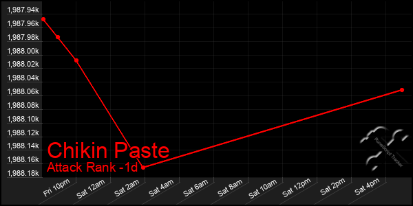 Last 24 Hours Graph of Chikin Paste