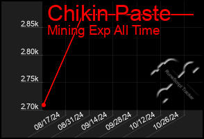 Total Graph of Chikin Paste