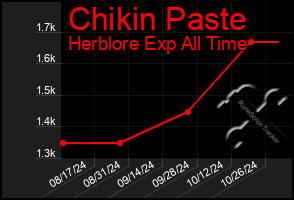 Total Graph of Chikin Paste