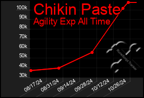 Total Graph of Chikin Paste