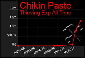 Total Graph of Chikin Paste