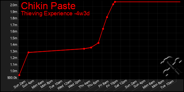 Last 31 Days Graph of Chikin Paste