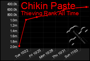 Total Graph of Chikin Paste