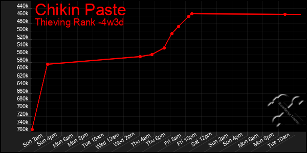 Last 31 Days Graph of Chikin Paste