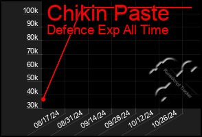 Total Graph of Chikin Paste