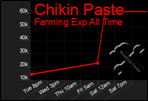 Total Graph of Chikin Paste
