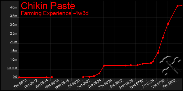 Last 31 Days Graph of Chikin Paste