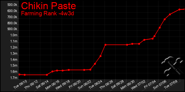 Last 31 Days Graph of Chikin Paste